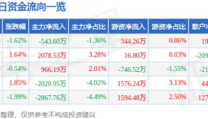 股票行情快报：海油工程（600583）6月20日主力资金净卖出543.60万元