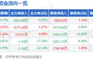 股票行情快报：吉视传媒（601929）10月22日主力资金净卖出2931.98万元