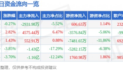 股票行情快报：吉视传媒（601929）10月22日主力资金净卖出2931.98万元