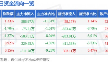 股票行情快报：安洁科技（002635）6月23日主力资金净卖出586.97万元