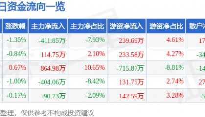 股票行情快报:西部建设(002302)6月13日主力资金净卖出411.85万元