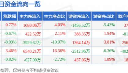 股票行情快报：兴发集团（600141）5月21日主力资金净买入1080.06万元