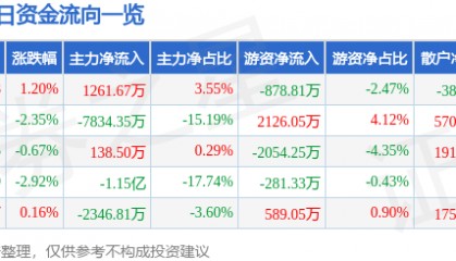 股票行情快报:天海防务(300008)5月26日主力资金净买入1261.67万元