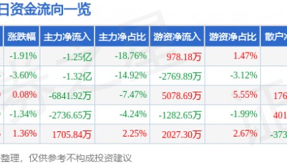 股票行情快报:海正药业(600267)7月23日主力资金净卖出1.25亿元