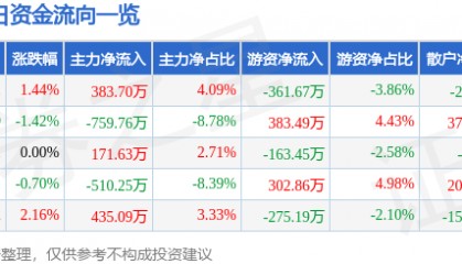 股票行情快报:*ST金科(000656)8月15日主力资金净买入383.70万元