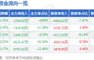 股票行情快报：大秦铁路（601006）10月31日主力资金净卖出2769.92万元