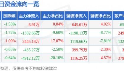 股票行情快报:北新路桥(002307)9月3日主力资金净买入6.91万元