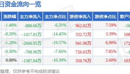 股票行情快报:古越龙山(600059)10月24日主力资金净卖出800.66万元