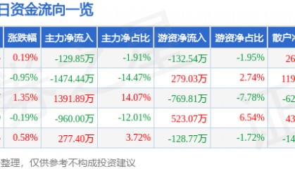 股票行情快报：森源电气（002358）7月16日主力资金净卖出129.85万元