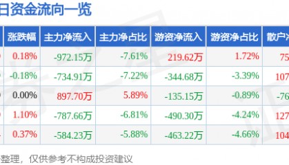 股票行情快报：森源电气（002358）8月25日主力资金净卖出972.15万元