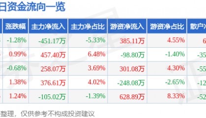 股票行情快报：安洁科技（002635）6月10日主力资金净卖出451.17万元
