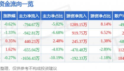 股票行情快报：贝泰妮（300957）10月14日主力资金净卖出794.67万元