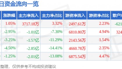 股票行情快报：中国软件（600536）9月5日主力资金净买入3717.18万元