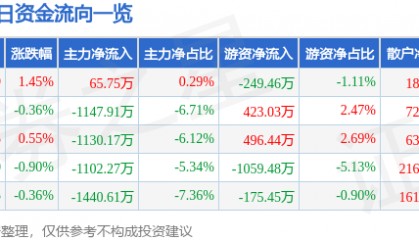 股票行情快报：海油工程（600583）7月10日主力资金净买入65.75万元