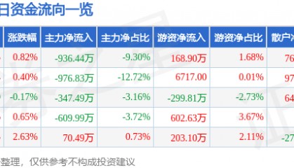 股票行情快报:中晶科技(003026)9月17日主力资金净卖出936.44万元