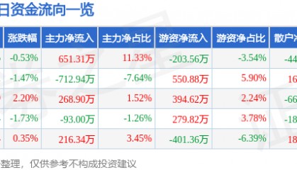 股票行情快报:三全食品(002216)9月17日主力资金净买入651.31万元