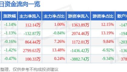 股票行情快报：厦门国贸（600755）6月19日主力资金净买入112.14万元