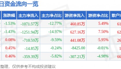 股票行情快报：安洁科技（002635）5月22日主力资金净卖出1071.57万元