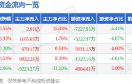 股票行情快报：中国软件（600536）8月5日主力资金净买入2.01亿元