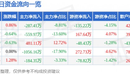 股票行情快报：北巴传媒（600386）8月11日主力资金净卖出287.41万元