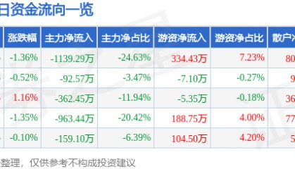 股票行情快报:钱江水利(600283)9月23日主力资金净卖出1139.29万元