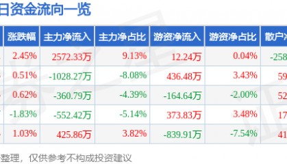 股票行情快报:古越龙山(600059)8月19日主力资金净买入2572.33万元