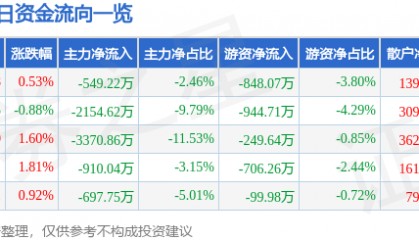 股票行情快报：海油工程（600583）7月24日主力资金净卖出549.22万元