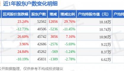 红星发展(600367)6月30日股东户数5.26万户,较上期增加29.76%