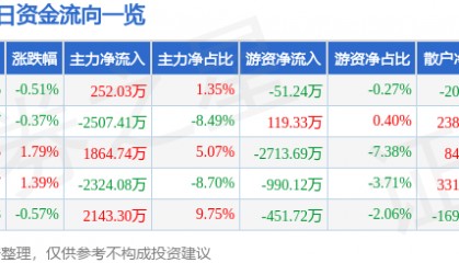 股票行情快报：兴发集团（600141）6月16日主力资金净买入252.03万元