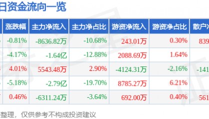 股票行情快报:天海防务(300008)5月14日主力资金净卖出8636.82万元