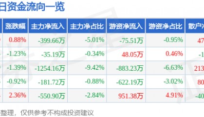 股票行情快报:华中数控(300161)8月1日主力资金净卖出399.66万元