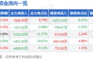 股票行情快报：大秦铁路（601006）9月17日主力资金净买入3508.30万元