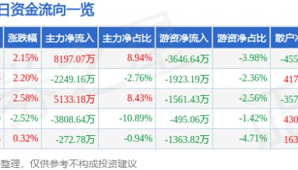 股票行情快报：胜利精密（002426）8月19日主力资金净买入8197.07万元