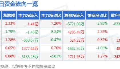 股票行情快报：中国软件（600536）10月31日主力资金净买入1.41亿元