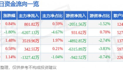 股票行情快报:中国神华(601088)9月19日主力资金净买入801.82万元