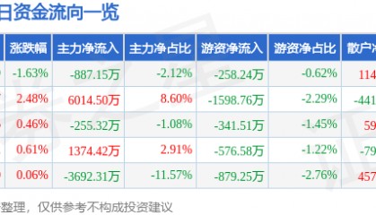股票行情快报:舍得酒业(600702)7月23日主力资金净卖出887.15万元