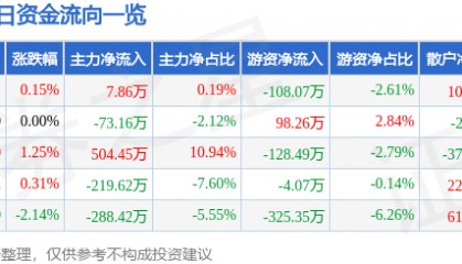 股票行情快报:大连热电(600719)8月6日主力资金净买入7.86万元