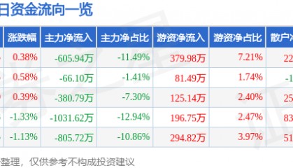 股票行情快报：森源电气（002358）8月5日主力资金净卖出605.94万元