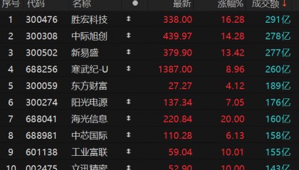 沪深两市全天成交额2.44万亿元 胜宏科技成交额居首