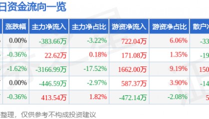 股票行情快报：海油工程（600583）7月17日主力资金净卖出383.66万元