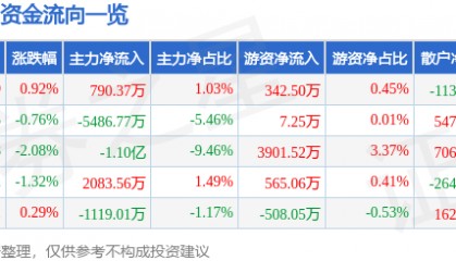 股票行情快报：万科Ａ（000002）9月5日主力资金净买入790.37万元