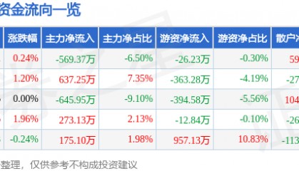 股票行情快报:金新农(002548)8月21日主力资金净卖出569.37万元
