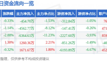 股票行情快报:巨星科技(002444)9月24日主力资金净卖出454.70万元