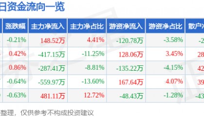 股票行情快报：北巴传媒（600386）8月13日主力资金净买入148.52万元