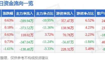 股票行情快报:三全食品(002216)7月21日主力资金净卖出599.94万元