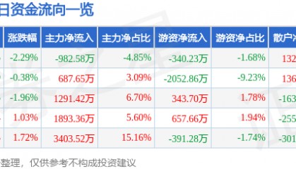 股票行情快报:海正药业(600267)9月23日主力资金净卖出982.58万元