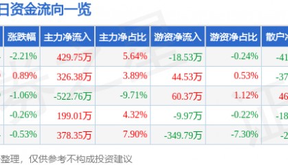 股票行情快报:三全食品(002216)7月31日主力资金净买入429.75万元