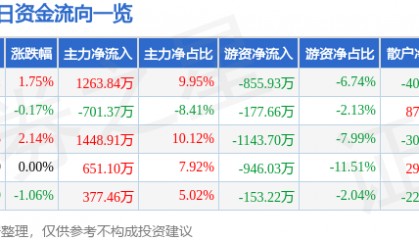 股票行情快报:三全食品(002216)8月20日主力资金净买入1263.84万元