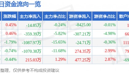 股票行情快报：安洁科技（002635）5月19日主力资金净卖出14.85万元