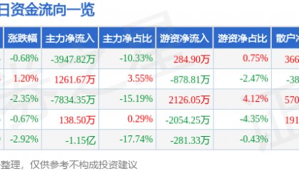 股票行情快报：天海防务（300008）5月27日主力资金净卖出3947.82万元